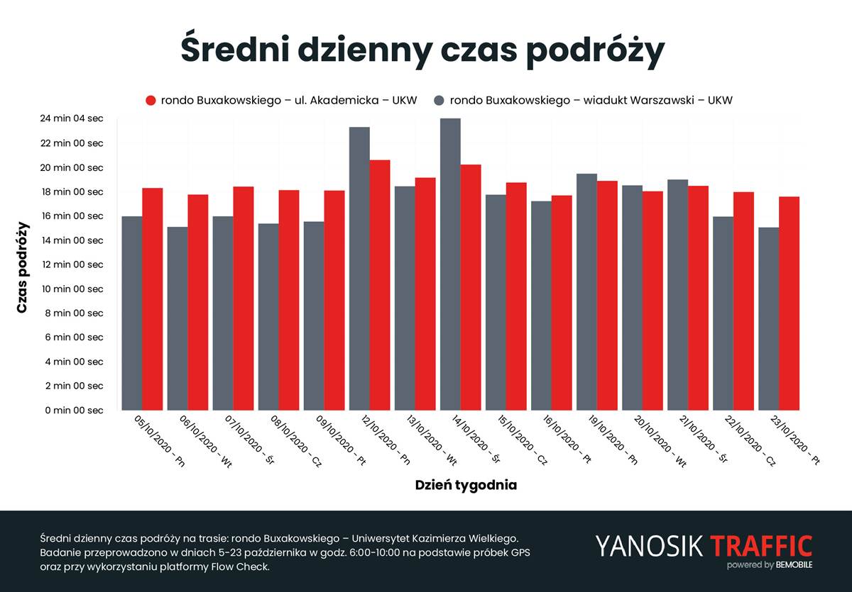 wiadukty warszawskie bydgoszcz