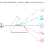 Telemedycyna w praktyce: Gdzie znaleźć specjalistę i jak umówić wizytę?