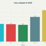 Ceny nieruchomości w Bydgoszczy 2025 - ile kosztuje metr na rynku wtórnym i pierwotnym? słupki33