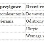 Drzwi rewersyjne – na czym polegają? Sprawdź wady i zalety tabelka teskst