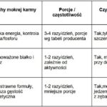 Jak mokre karmy dla psa wpływają na nawodnienie organizmu? tabelka unizoo