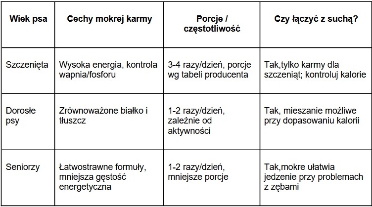 Jak mokre karmy dla psa wpływają na nawodnienie organizmu?