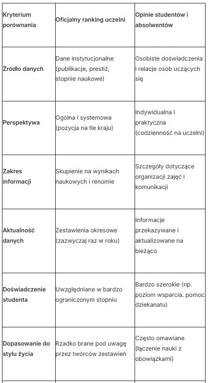 Czym się kierować przy wyborze uczelni – rankingiem czy opiniami innych studentów?