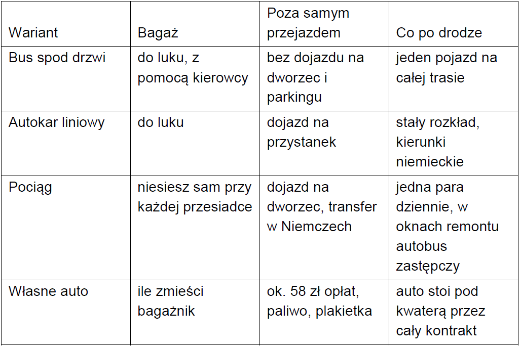 Wyjazd do pracy w Niemczech z Bydgoszczy: ile trwa droga, ile kosztuje, co spakować