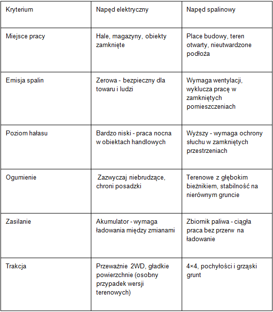 Podnośnik nożycowy czy przegubowy - jak dobrać maszynę do prac na wysokości?