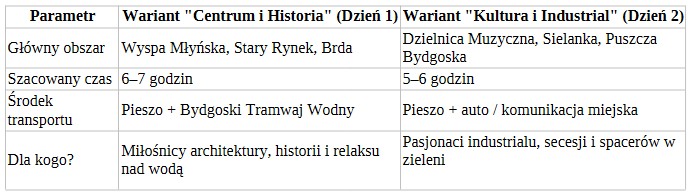 Plan zwiedzania Bydgoszczy dla osób przyjeżdżających do miasta po raz pierwszy