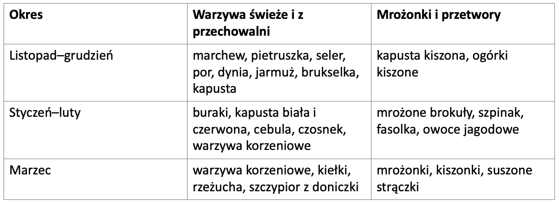 Jak jeść 400 g warzyw i owoców dziennie, gdy za oknem zima?